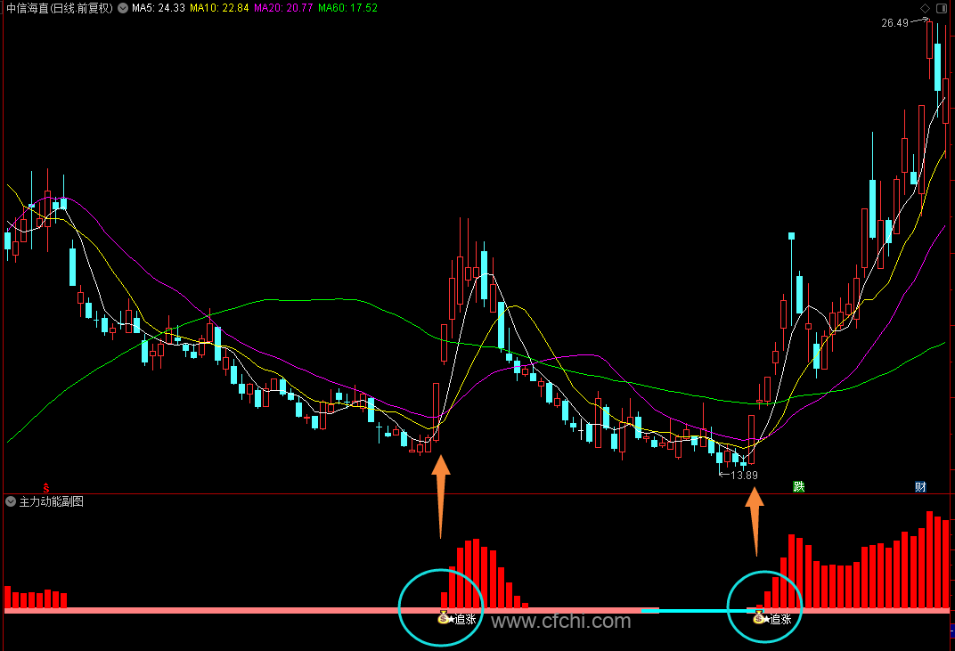 【主力动能】通达信主力动能副图选股指标，手机电脑通用！源码