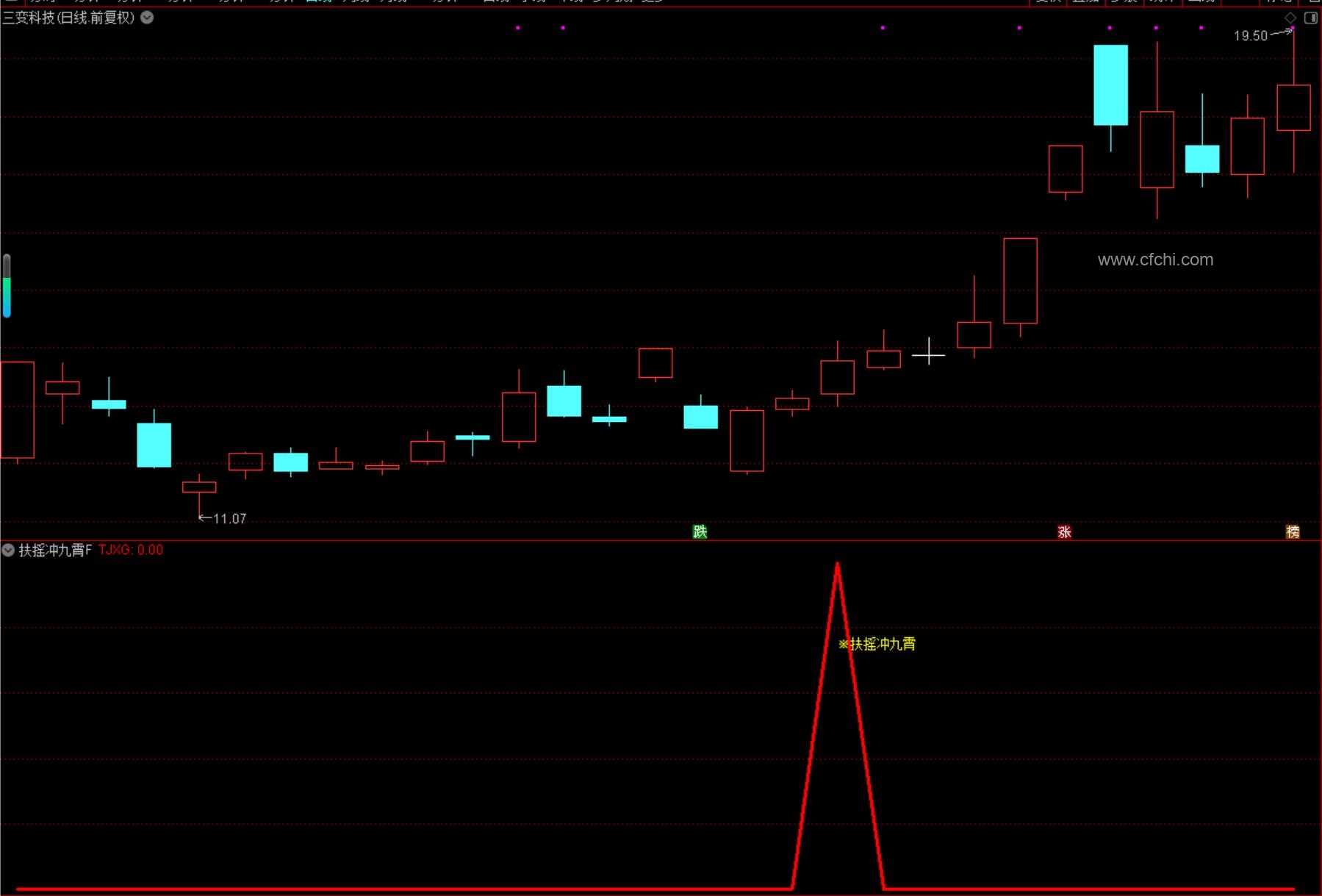 通达信【扶摇冲九霄】副图/选股指标 空中蓄力信号 手机电脑通用无未来函数 源码指标分享