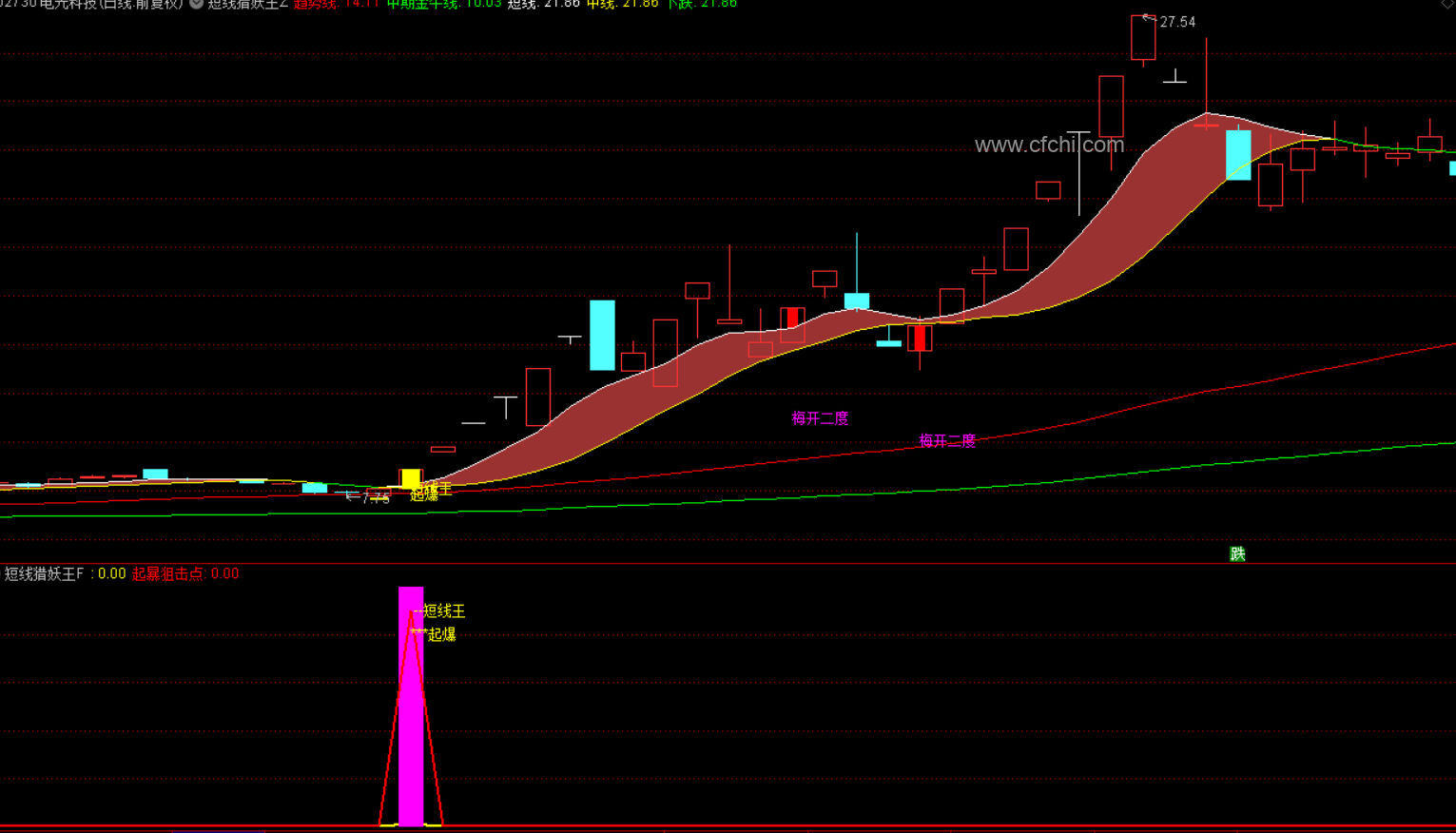通达信 【短线猎妖王】 1主1副3选股 在顺势中继中发掘强势股、牛股、妖股