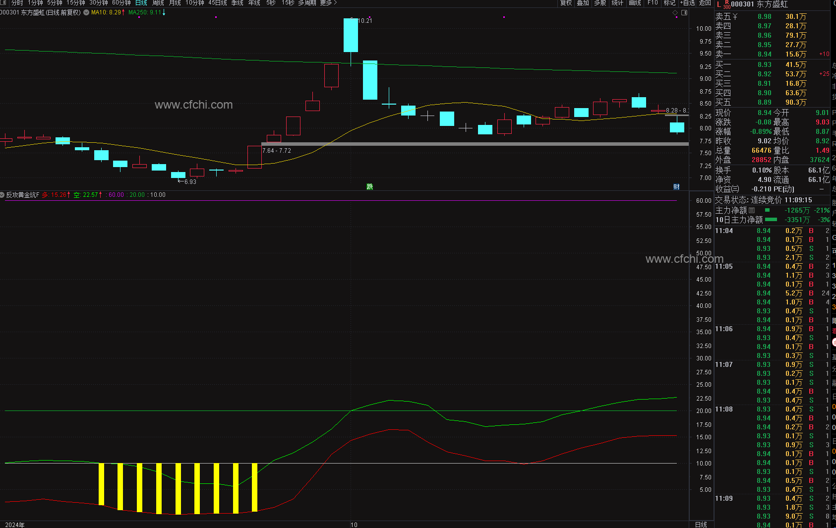 通达信〖反攻黄金坑〗副图选股指标 做短期反弹底部吃大肉 源码
