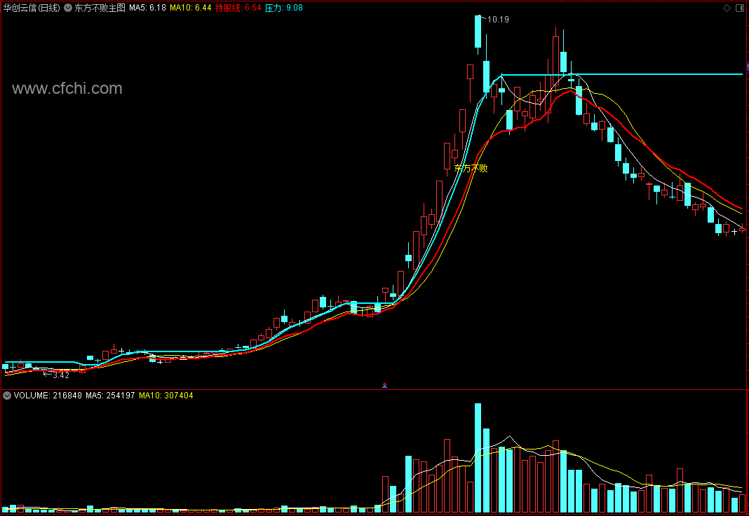 【东方不败】通达信东方不败主图选股指标，源码