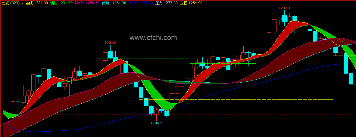 文华财经主线辅线主图指标 文华财经指标公式 期货软件指标公式