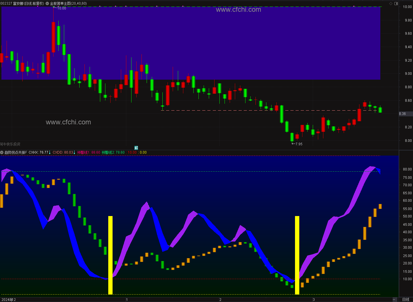 通达信趋势拐点共振副图/选股指标 反转拐点拉升信号 源码无未来 