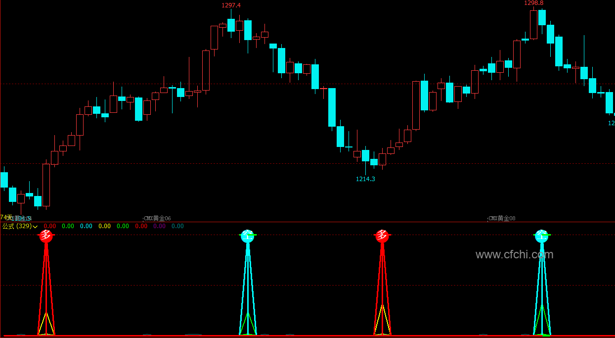 文华财经指标公式 多空副图指标 无加密 公式源码文件