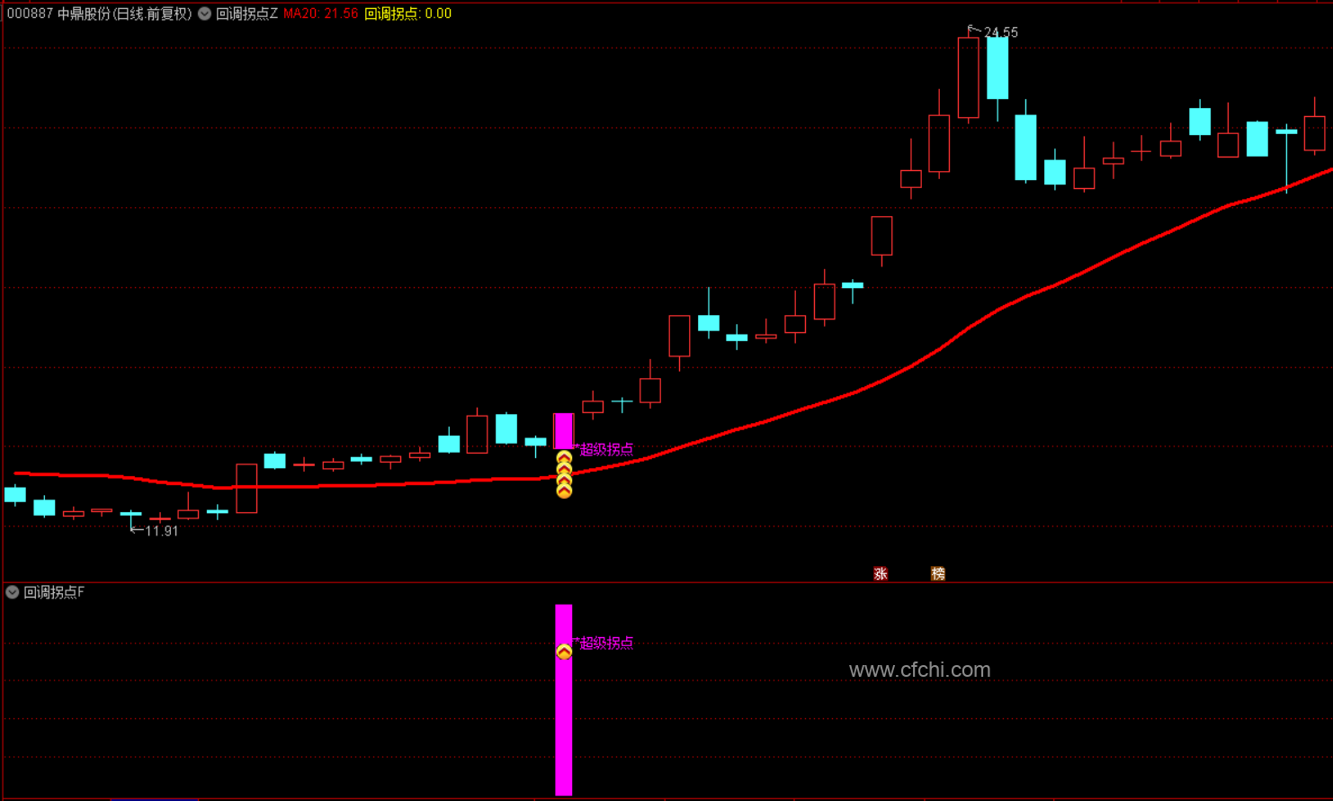 通达信 【回调超级拐点】 主副图选股 识别股价在上涨后回调的信号