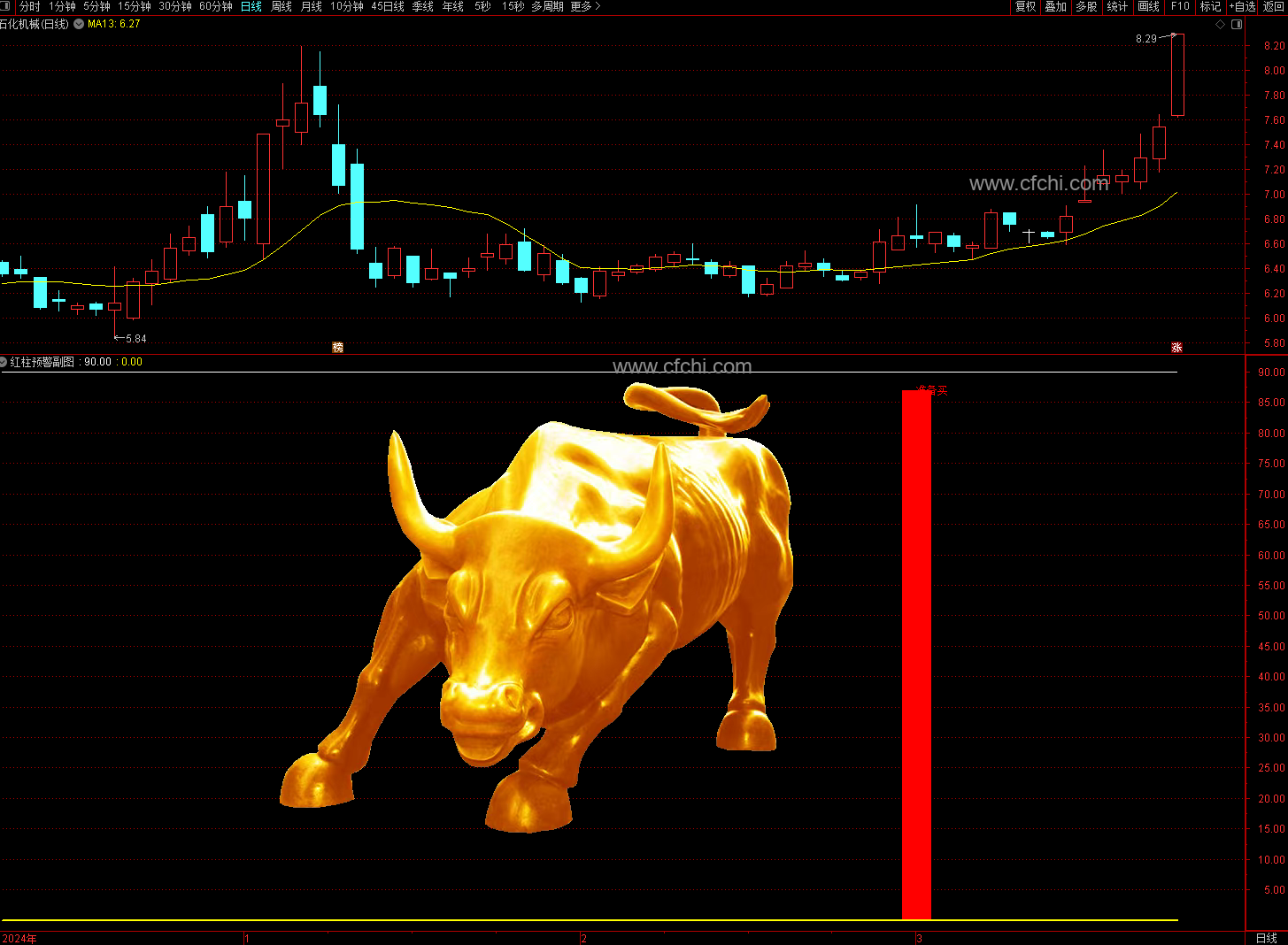 通达信〖买红柱预警〗副图/选股指标 觅牛股有诀窍 
