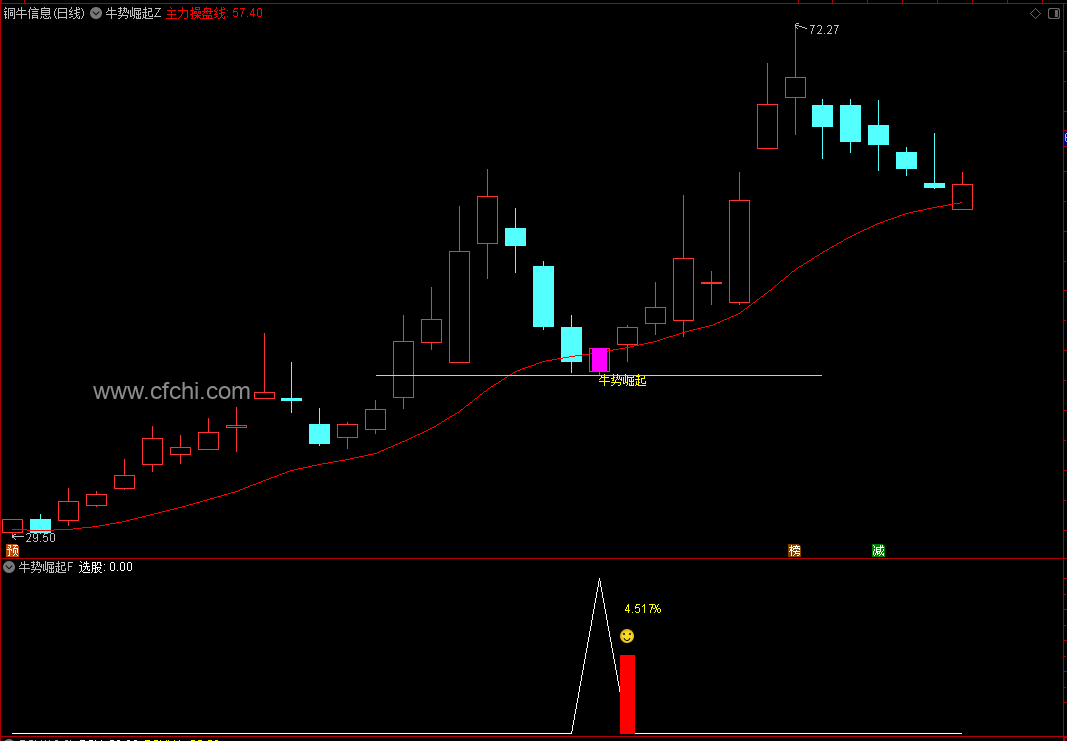 【牛势崛起】牛势崛起主副图选股指标，回踩关键支撑位止跌拉起的思路、手机电脑通用！