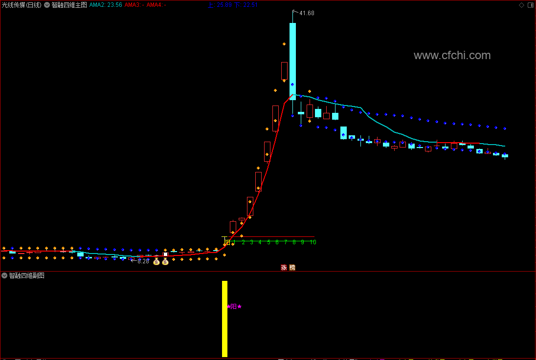 【智融四维】通达信智融四维主副图选股指标，源码