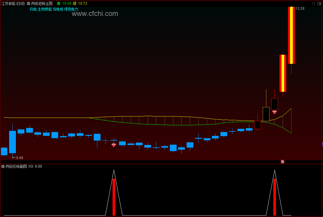 【两级反转】通达信两级反转主副图选股指标，源码