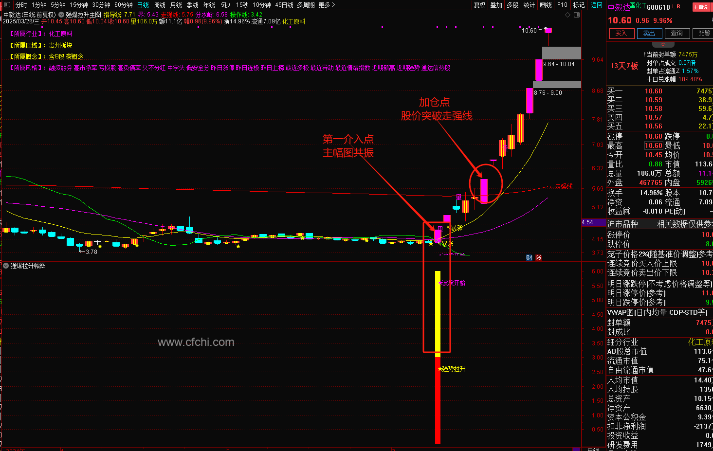强爆拉升套装指标（主图+幅图+选股），共振起爆点捕捉好帮手