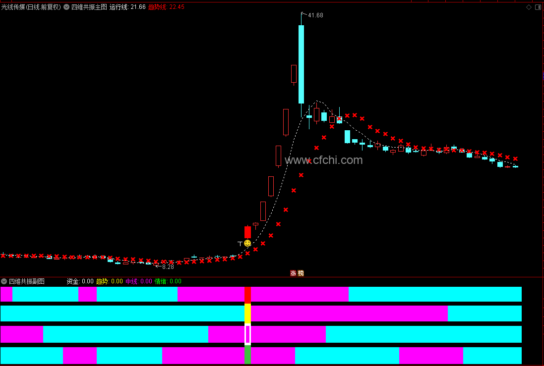 【四维共振】通达信四维共振主副图选股指标，源码