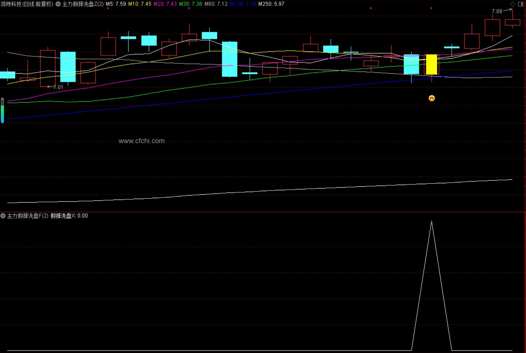 通达信【主力假摔洗盘】主副图/选股指标 不追高买在起涨前 源码无未来手机电脑通用