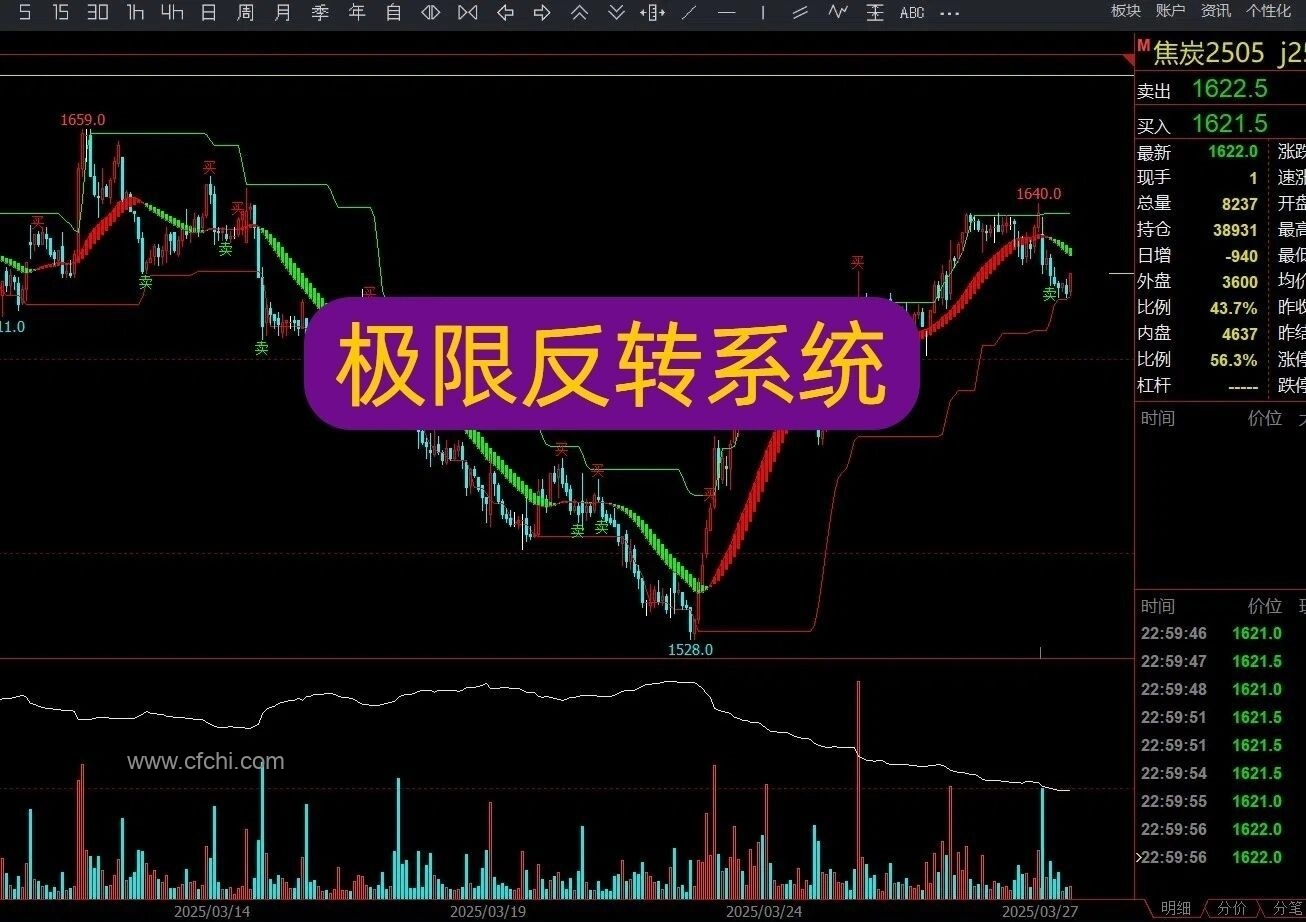 【极限反转】文华财经指标公式极限反转主图指标，领航量化决策系统，源码