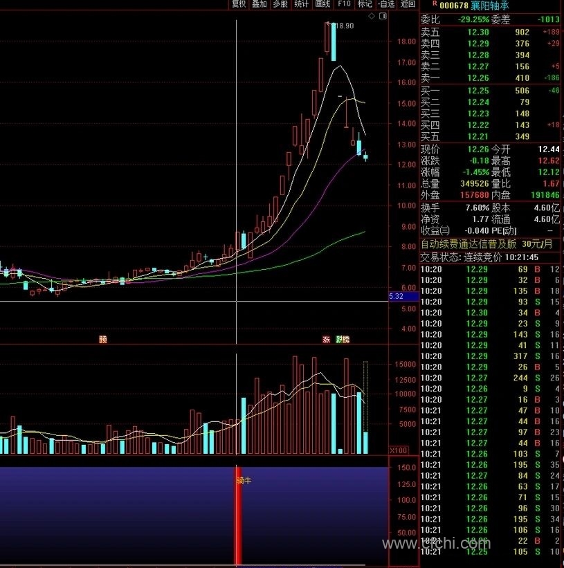【乾坤骑牛】通达信乾坤骑牛副图选股指标，源码