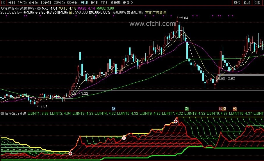 【量子算力多维】通达信量子算力多维极致共振副图选股指标，源码