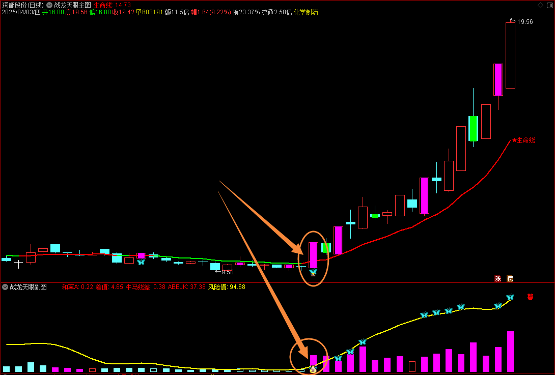 【战龙天眼】通达信战龙天眼主副图选股指标，源码