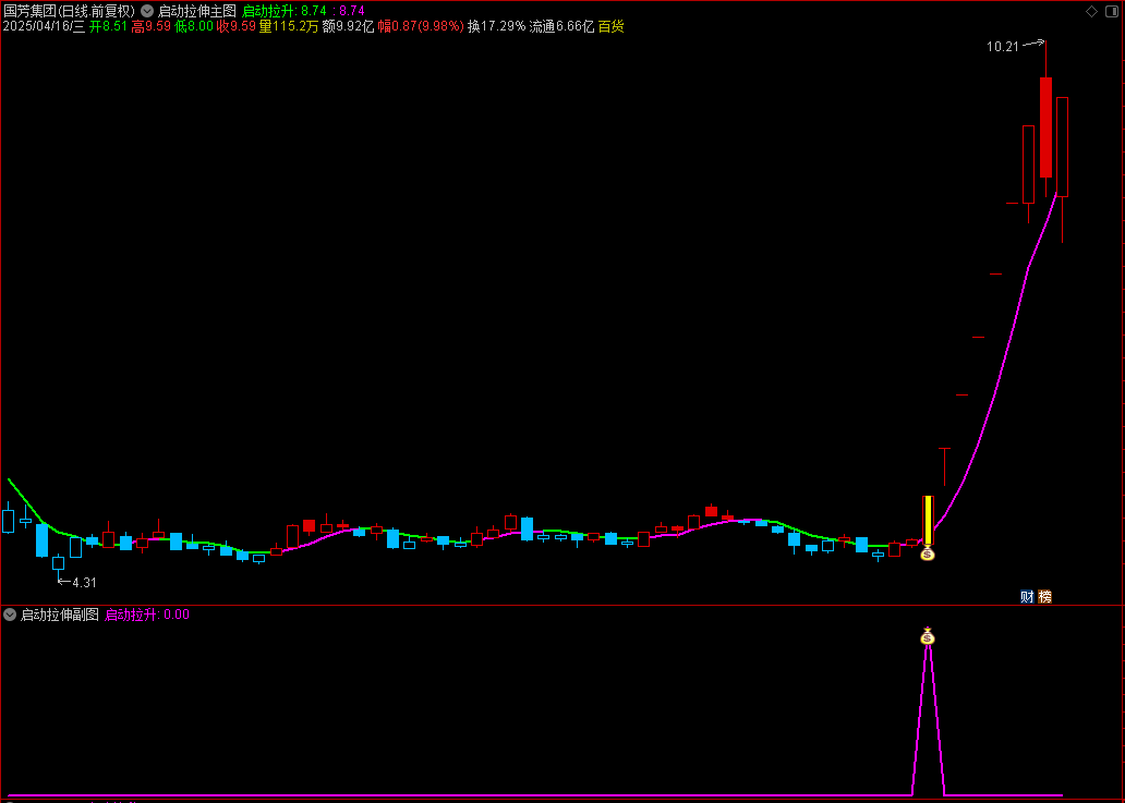 【启动拉升】通达信启动拉升主副图选股指标，趋势风向标！源码