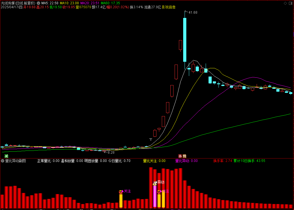 【量比异动】通达信量比异动副图指标，源码