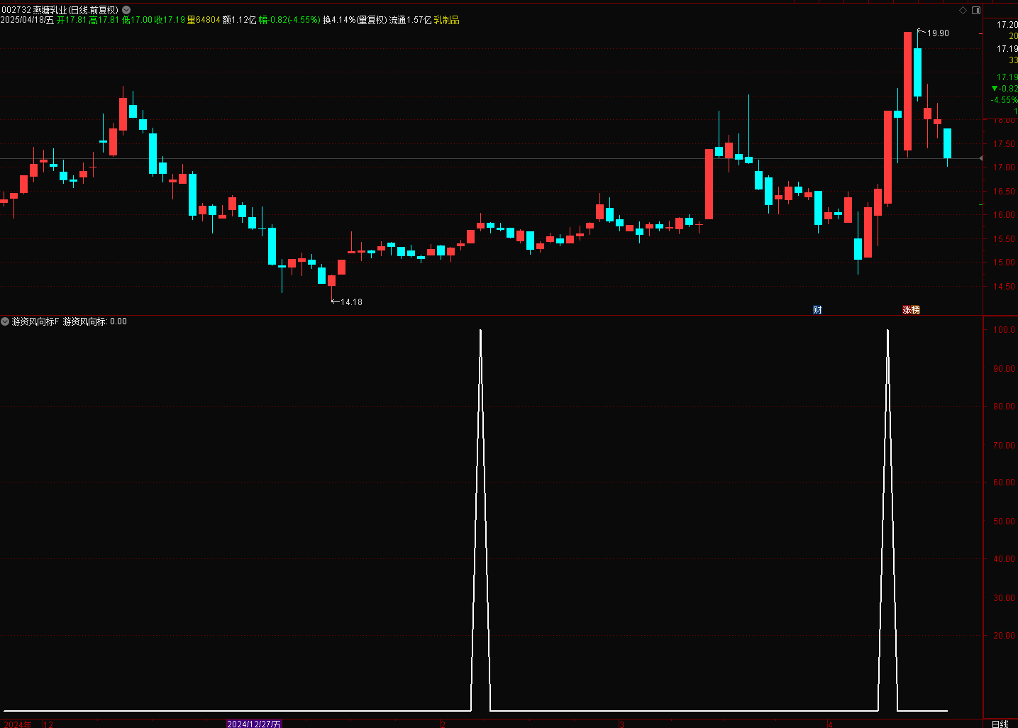 通达信游资风向标指标是一个技术分析指标