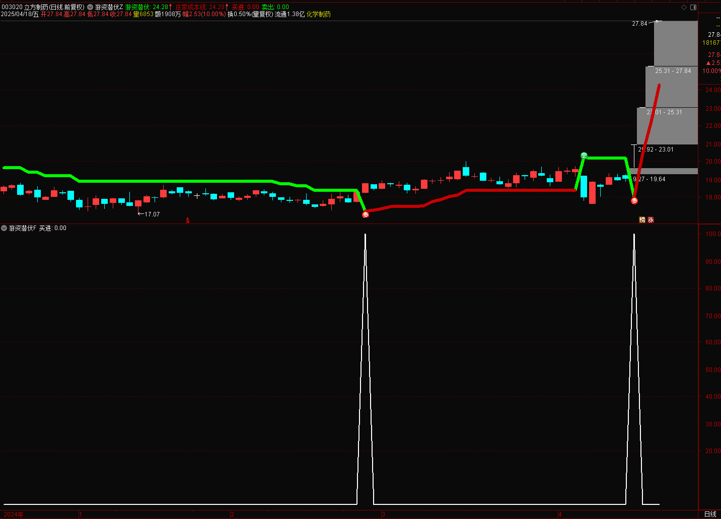 通达信游资潜伏指标 该指标主要用于识别市场中的游资潜伏和庄家成本线