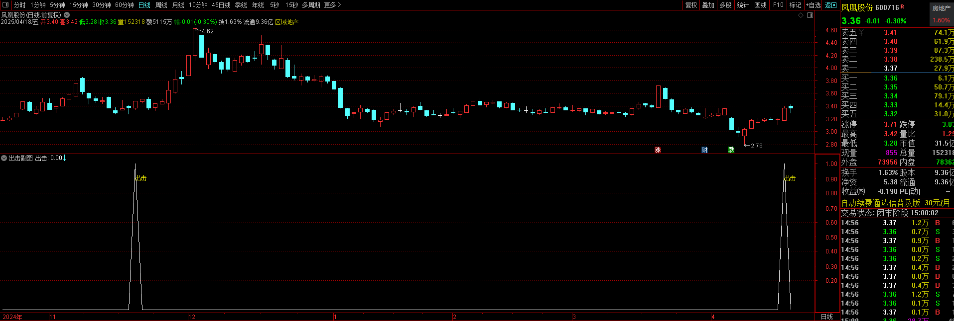 通达信出击信号选股副图指标 这个指标是一个技术分析工具，主要用于识别潜在的买入机会（quot出击quot信号）