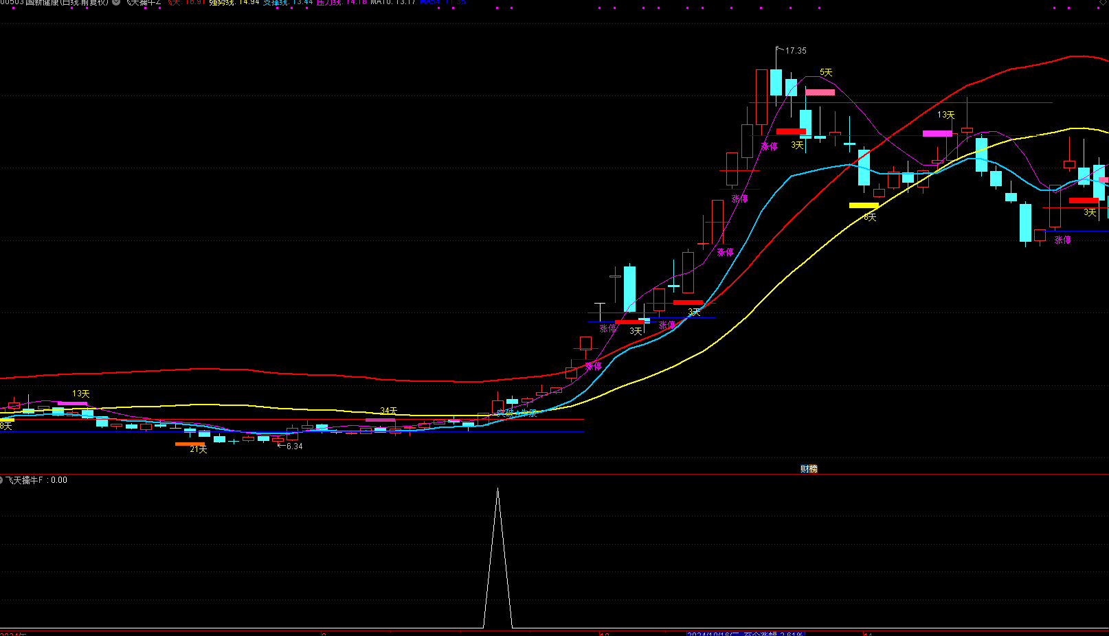 通达信 【飞天擒牛】 主副图选股 斐波那契飞天擒牛战法 