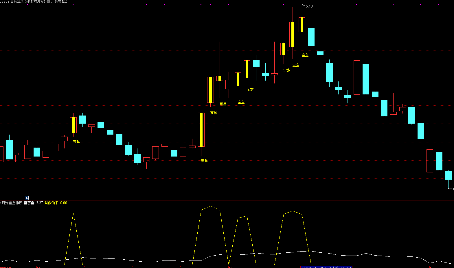 通达信 【月光宝盒】 主图+竞价排序+选股 信号不多，个个次日都有肉，胜率高，无未来，手机电脑通用