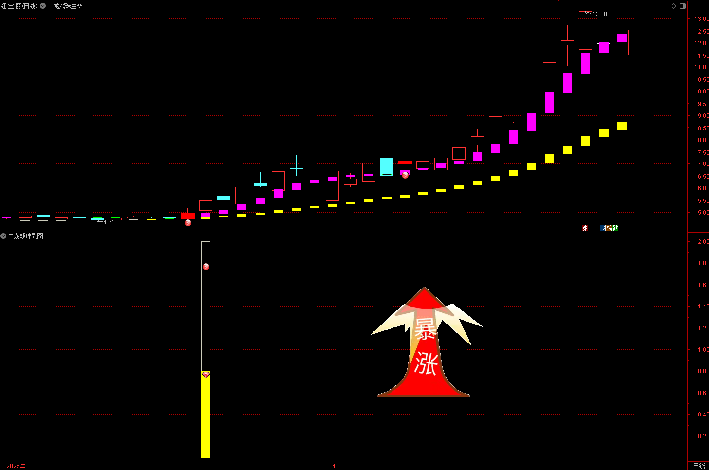 通达信〖二龙戏珠〗套装指标 捕捉趋势启动点和判断趋势持续性