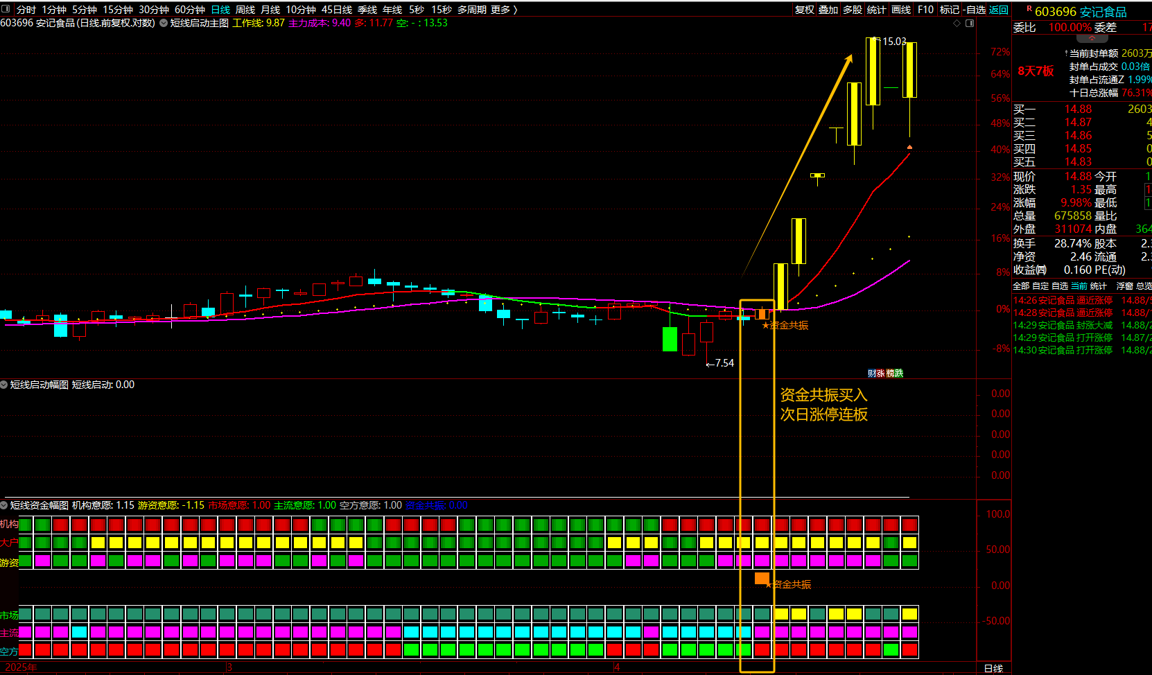 通达信【短线启动+资金共振】指标1主图2幅图2选股资金共振短线启动抓主升浪
