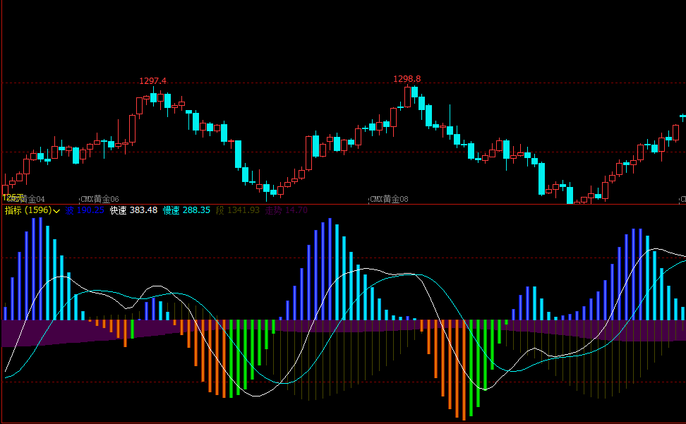 文华财经指标 波段副图 文华财经指标公式 期货软件指标公式