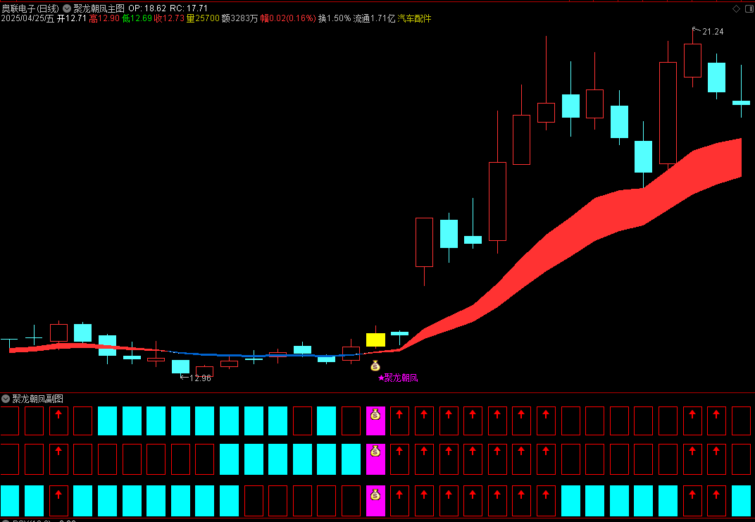【聚龙朝凤】通达信聚龙朝凤主副图选股指标，源码