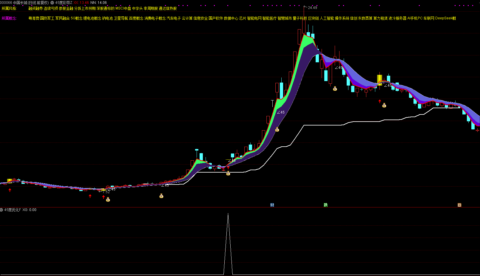 通达信 【45度上涨彩带】 1主2副2选股 45度角上扬抓强势股 