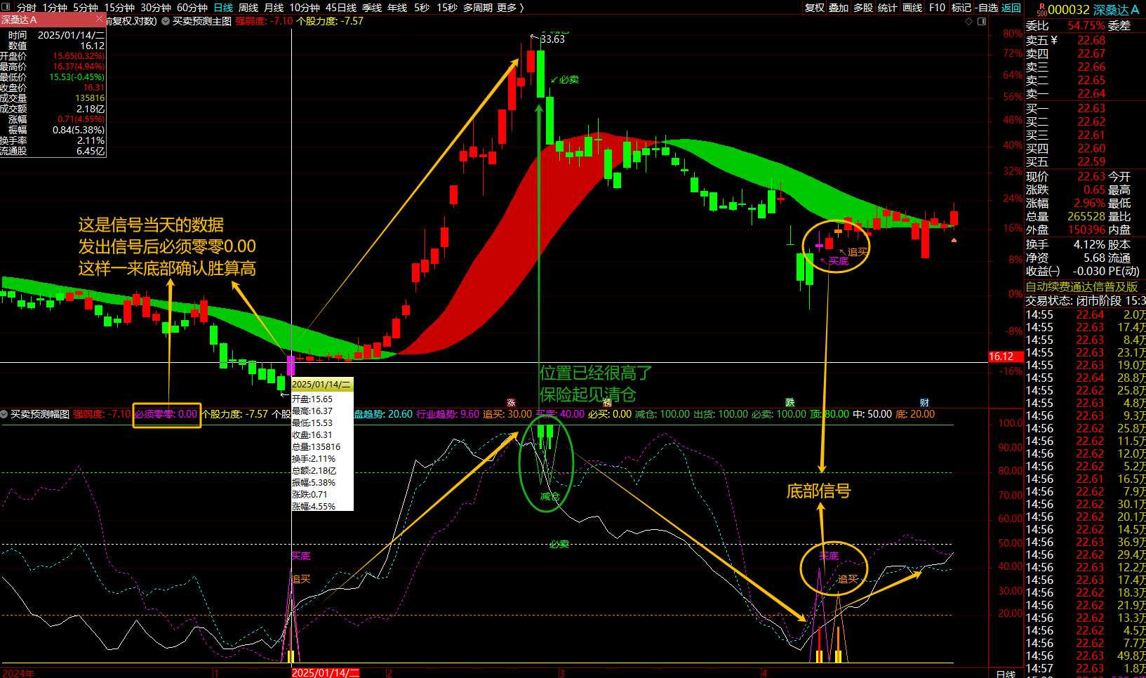 通达信【买卖预测】指标1主图1幅图3选股波段操作、买卖点预测抓主升浪