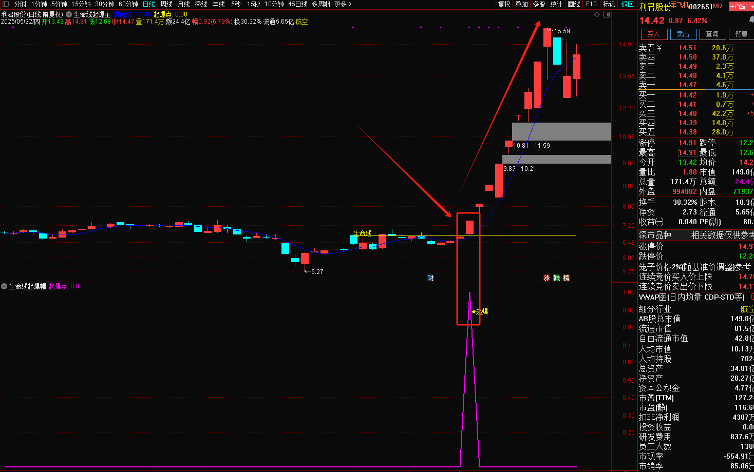 生命线起爆套装（主图+幅图+选股），捕捉起爆点好帮手