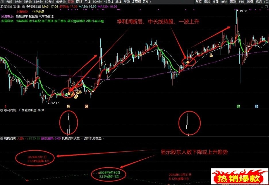 通达信【净利润高开】主副图选股指标，机构调研及股东人数变化！源码