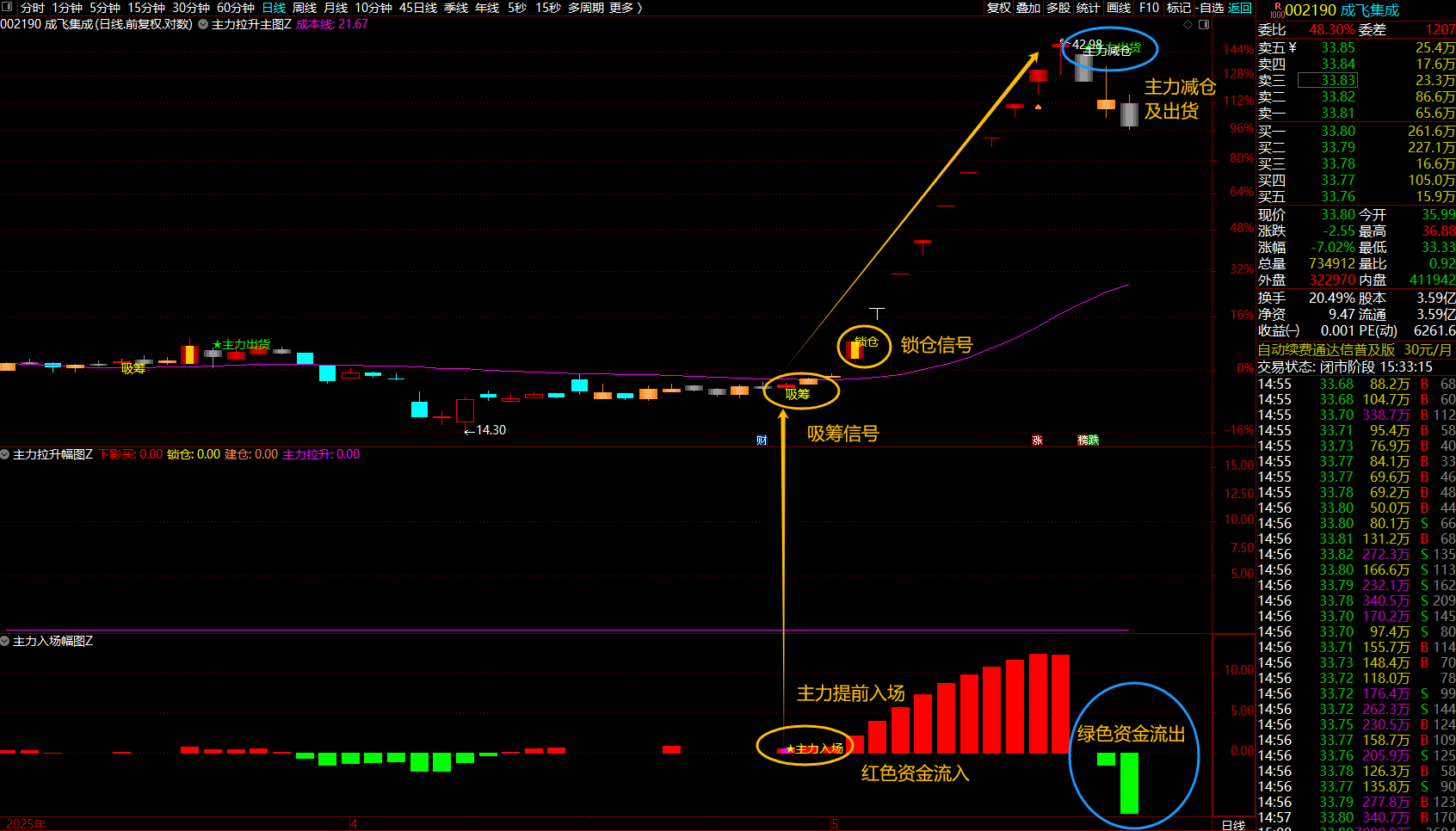 通达信【主力入场拉升】指标提前主力入场 拉升锁仓抓主升浪