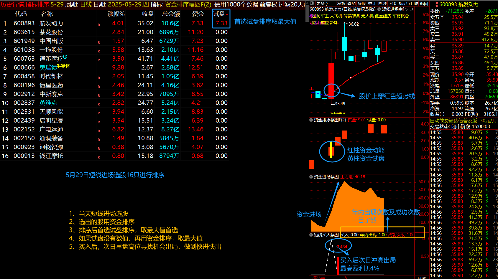 【短线进场+资金排序】指标短线进场配合资金排序做到超短线快进快出
