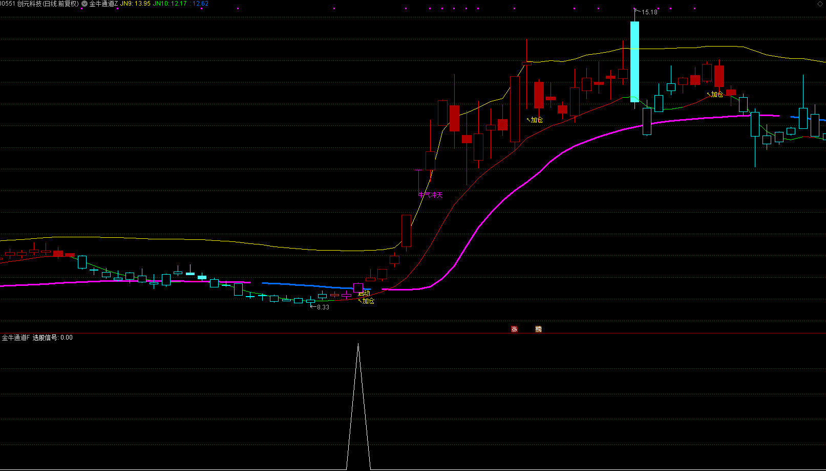 通达信 【金牛通道】 主副图选股 看盘指标 智能分析精准捕捉波段启动点