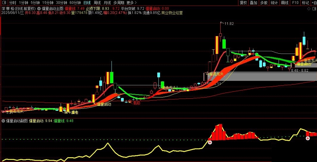 〖爆量启动〗通达信爆量启动主副图选股指标，放量突破的强势股，源码