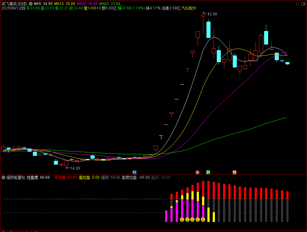 〖强势能量柱〗通达信强势能量柱副图指标，源码