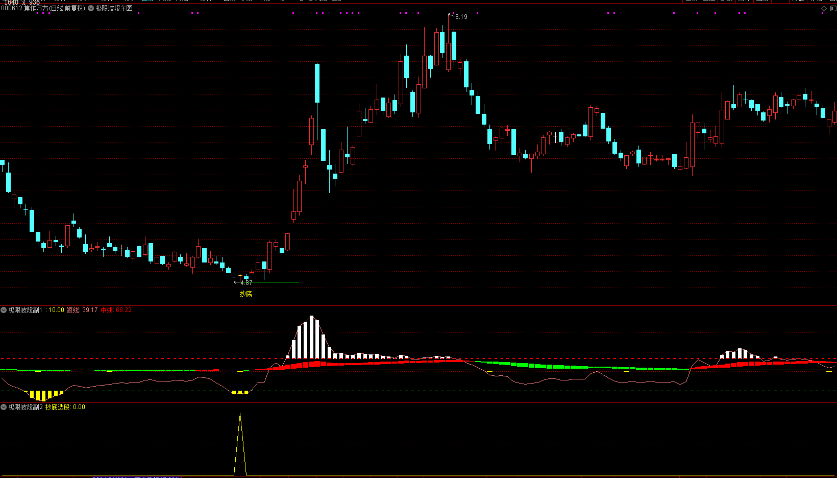 通达信【极限波段抄底】1主2副1选股 中线抄底信号少而精
