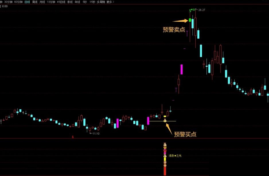 通达信〖浅夜之光〗基于涨停的一款指标 识别强势股回调后的二次启动机会 源码