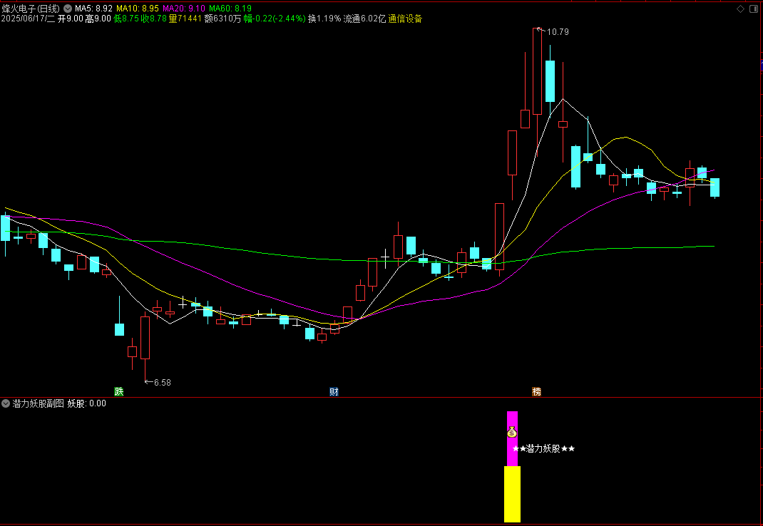 通达信〖潜力妖股〗副图选股指标，用于捕捉强势股启动信号和妖股潜力股 源码