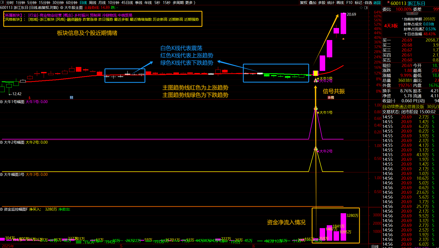 通达信【捕捉大牛+资金监控】指标捕捉具有潜力的大牛股结合资金监控进行操作