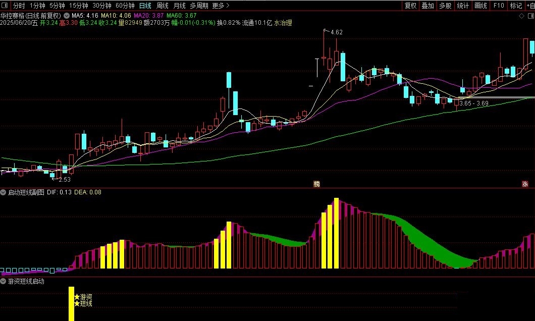 〖游资短线启动〗通达信游资短线启动副图选股指标，可清晰观察强势区域！源码