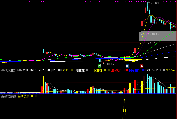 通达信 百战功成 主图 副图 选股指标公式 抓强势突破行情的利器