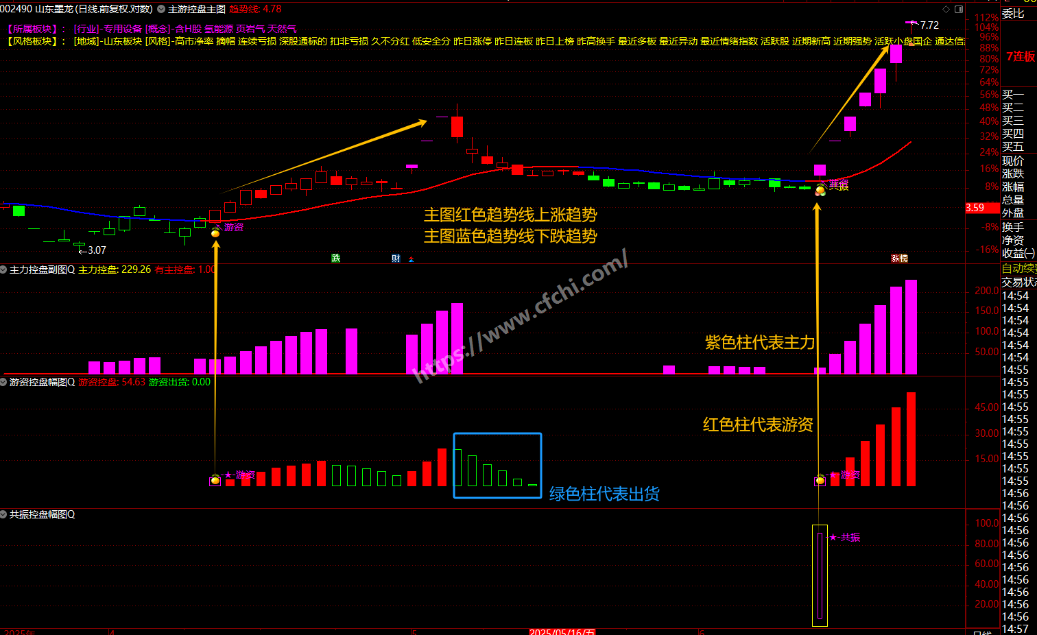 通达信【主游控盘】捕捉主力和游资控盘节奏变化，辅助制定短线或波段操作策略