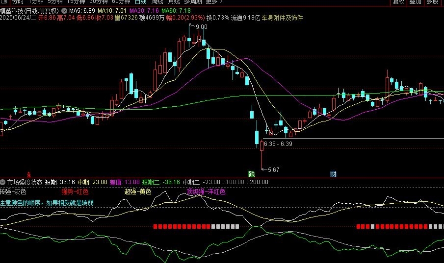 〖市场强度状态〗通达信市场强度状态副图指标，渐进式可视化 判断价格强度变化趋势跟踪工具
