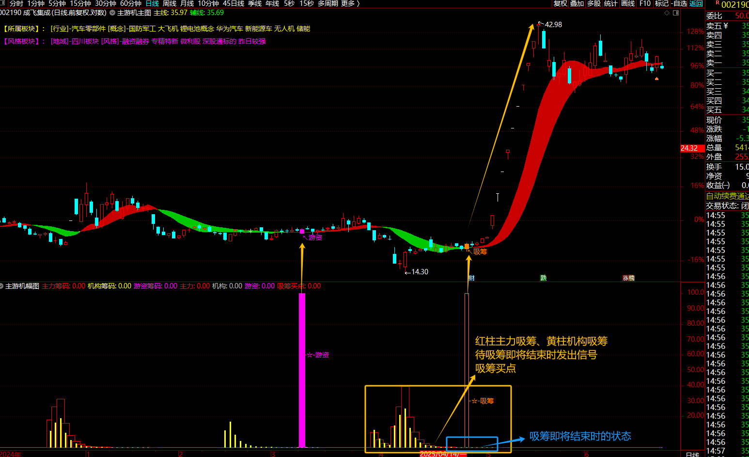 通达信【主力机构游资】指标捕捉主力机构游资资金动向与市场情绪转折点