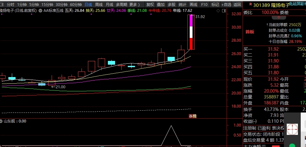 指标山东舰.强势股阴进入起飞.选股条件总选股山东舰